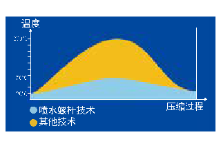 永磁變頻雙螺桿空壓機(jī)-特別的雙層油冷電機(jī)