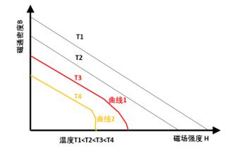 空壓機(jī)用永磁電機(jī)到底有沒(méi)有退磁的風(fēng)險(xiǎn)
